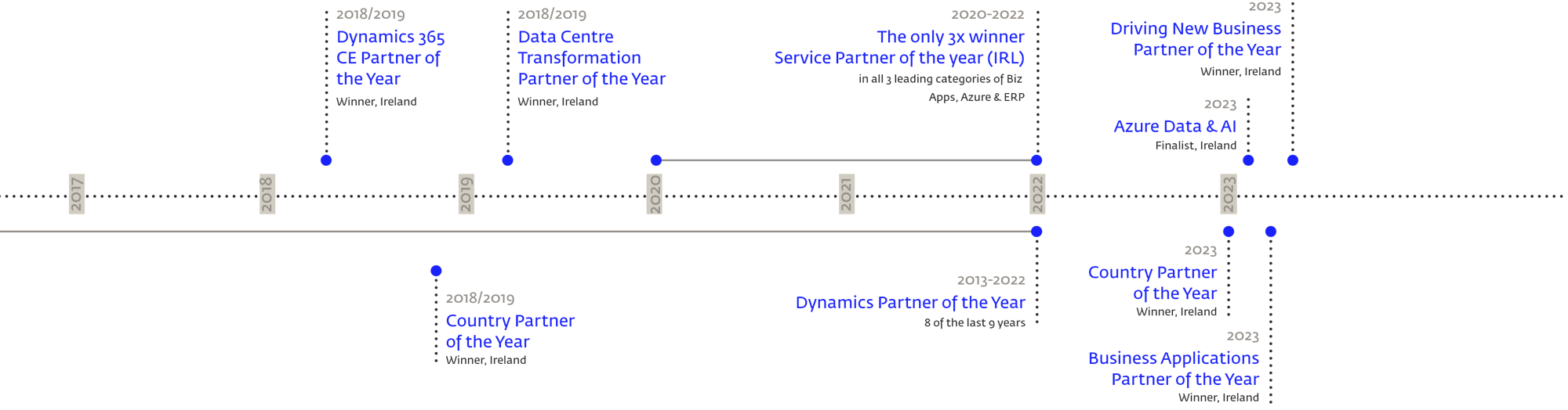 Microsoft Partner Timeline - Microsoft Country Partner of the Year 2023