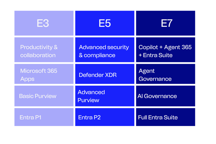 E3 E5 E7 Licensing table_2026