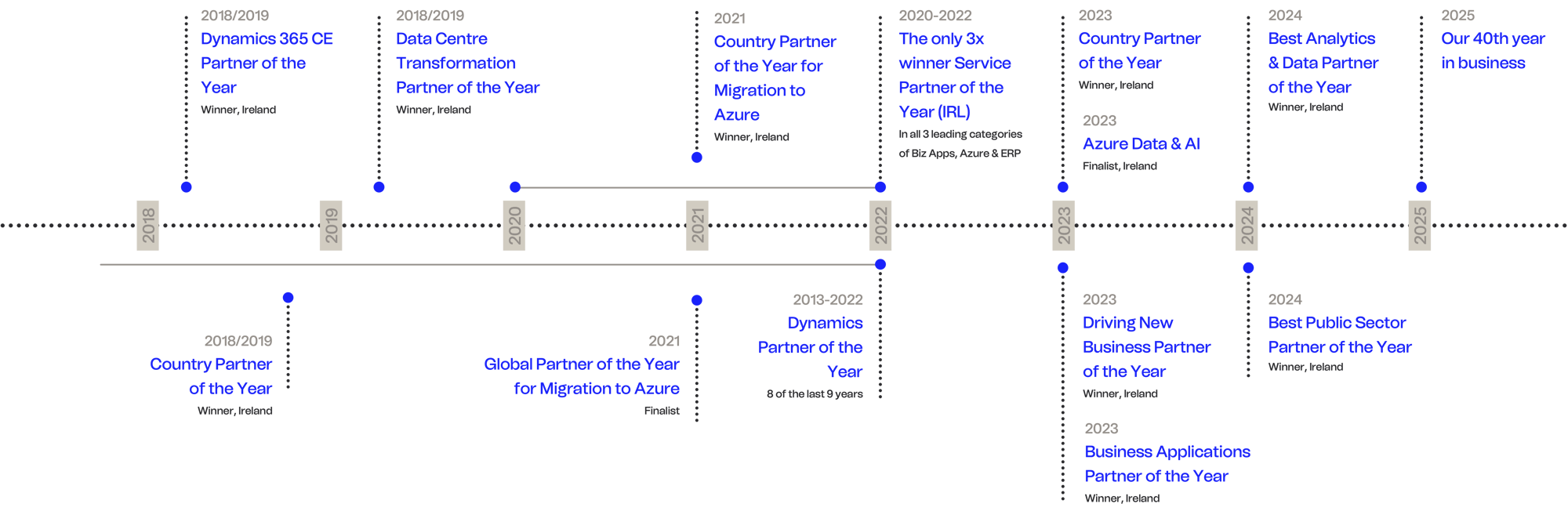 Timeline 2026